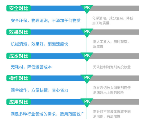 機(jī)械消泡器危害對比